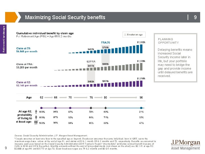 | 9 Retirement landscape Maximizing Social Security benefits 9 PLANNING OPPORTUNITY Delaying benefits means