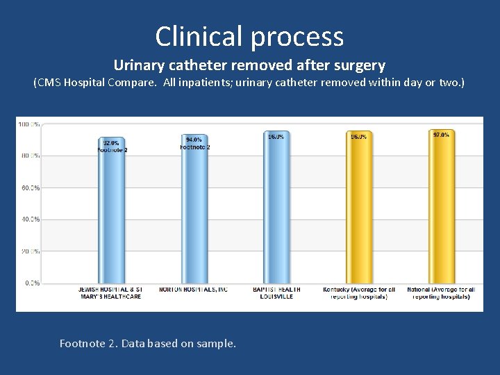 Clinical process Urinary catheter removed after surgery (CMS Hospital Compare. All inpatients; urinary catheter