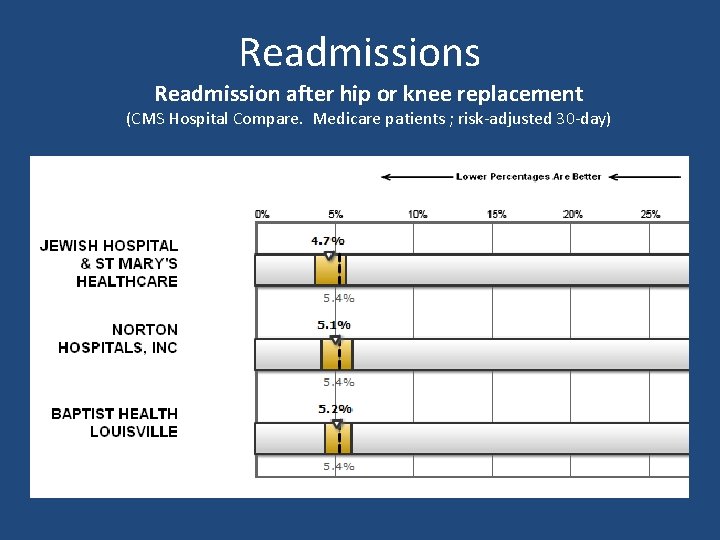 Readmissions Readmission after hip or knee replacement (CMS Hospital Compare. Medicare patients ; risk-adjusted