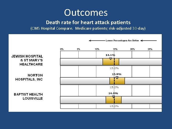 Outcomes Death rate for heart attack patients (CMS Hospital Compare. Medicare patients; risk-adjusted 30