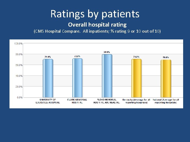 Ratings by patients Overall hospital rating (CMS Hospital Compare. All inpatients; % rating 9