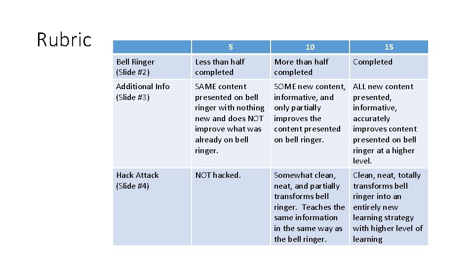 Rubric 5 10 15 Bell Ringer (Slide #2) Less than half completed More than Rubric 5 10 15 Bell Ringer (Slide #2) Less than half completed More than