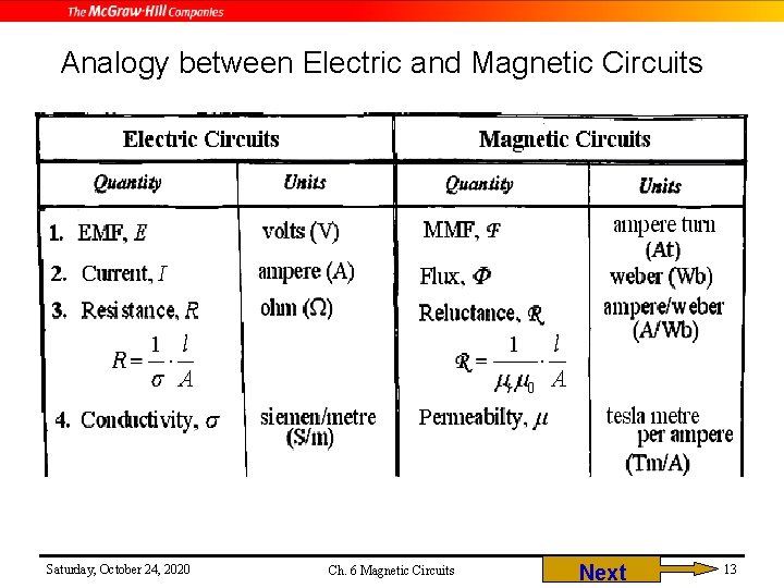 Analogy between Electric and Magnetic Circuits Saturday, October 24, 2020 Ch. 6 Magnetic Circuits
