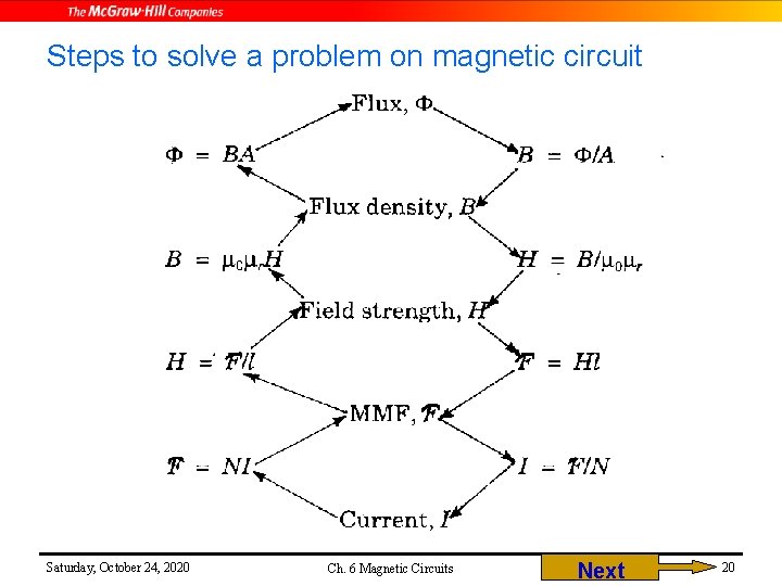 Steps to solve a problem on magnetic circuit Saturday, October 24, 2020 Ch. 6