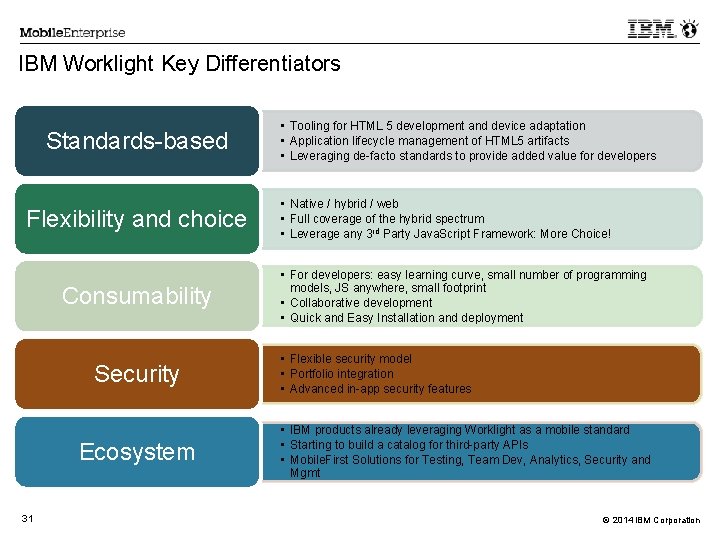 IBM Worklight Key Differentiators Standards-based Flexibility and choice Consumability Security Ecosystem 31 • Tooling