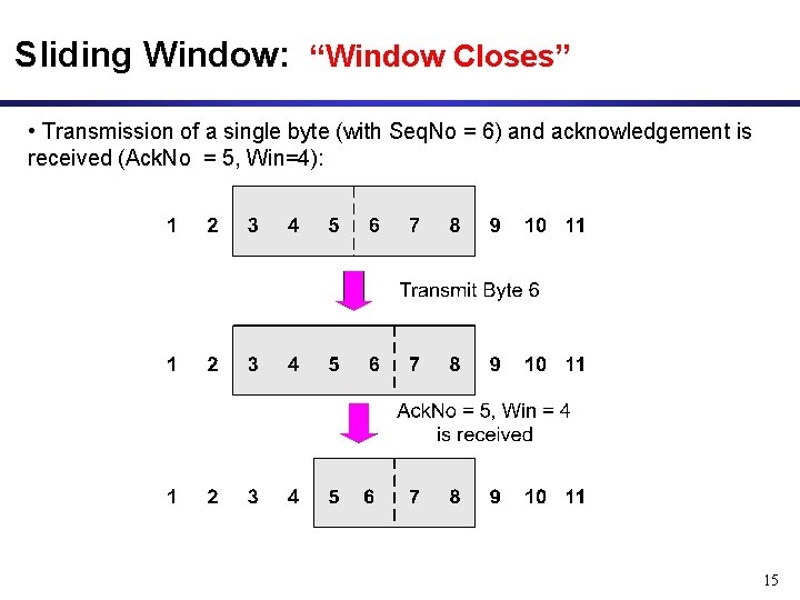 Sliding Window: “Window Closes” • Transmission of a single byte (with Seq. No =