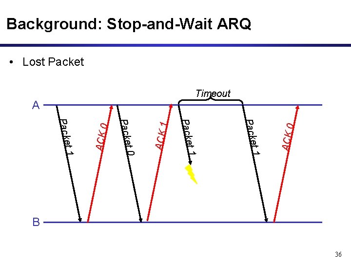 Background: Stop-and-Wait ARQ • Lost Packet t 1 ACK 1 Packe t 0 Packe