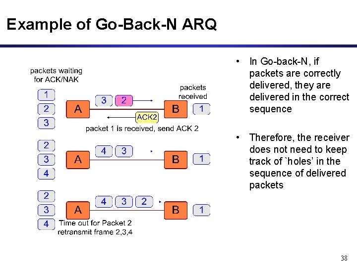 Example of Go-Back-N ARQ • In Go-back-N, if packets are correctly delivered, they are