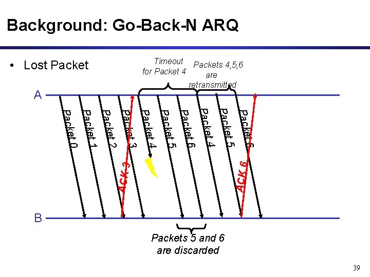 Background: Go-Back-N ARQ Timeout Packets 4, 5, 6 for Packet 4 are retransmitted A