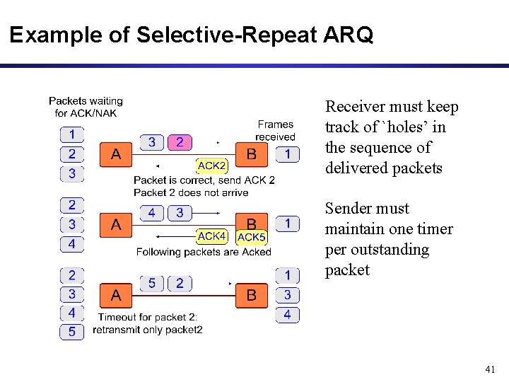 Example of Selective-Repeat ARQ Receiver must keep track of `holes’ in the sequence of