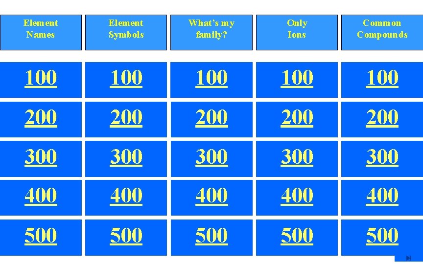 Element Names Element Symbols What’s my family? Only Ions Common Compounds 100 100 100