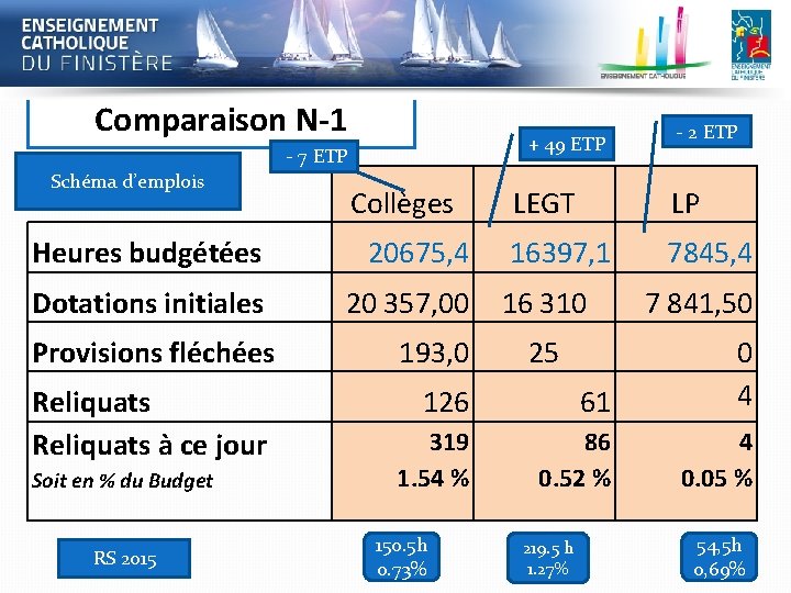 Comparaison N-1 + 49 ETP - 7 ETP Schéma d’emplois Collèges Heures budgétées 20675,