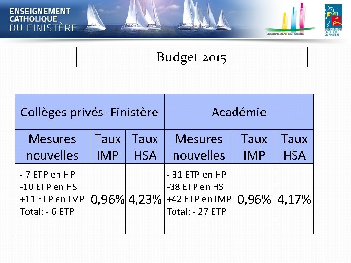 Budget 2015 Collèges privés- Finistère Mesures nouvelles - 7 ETP en HP -10 ETP