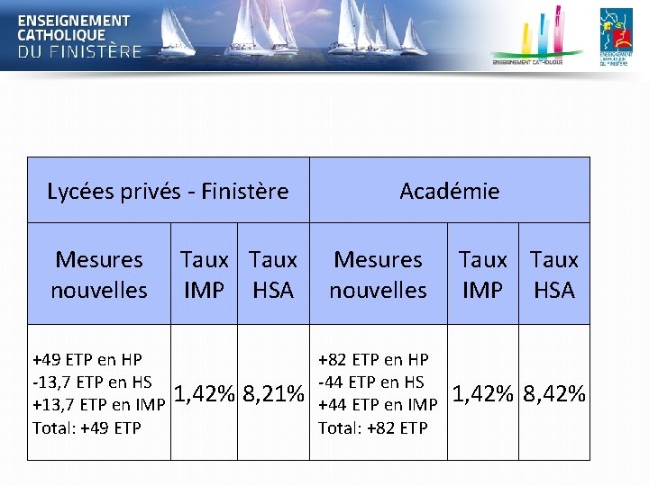 Lycées privés - Finistère Mesures nouvelles +49 ETP en HP -13, 7 ETP en