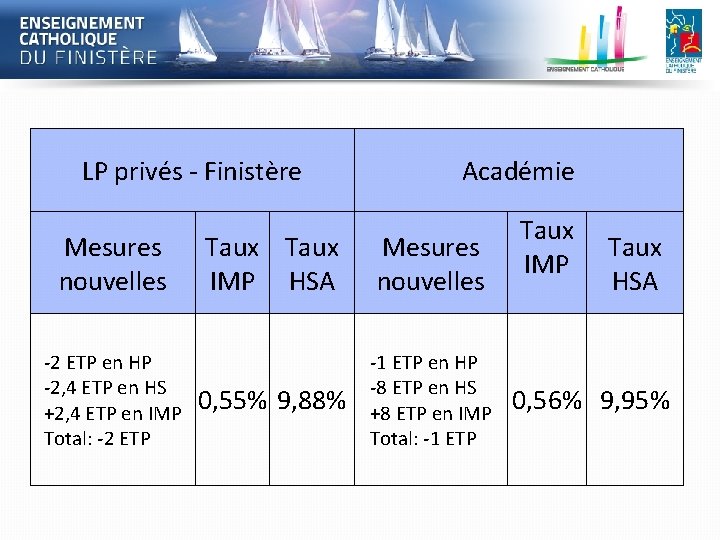 LP privés - Finistère Mesures nouvelles -2 ETP en HP -2, 4 ETP en