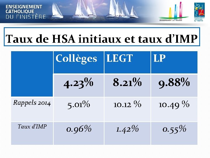 Taux de HSA initiaux et taux d’IMP Collèges LEGT LP 4. 23% 8. 21%