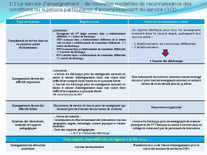 I-2 Le service d’enseignement : de nouvelles modalités de reconnaissance des conditions ou sujétions