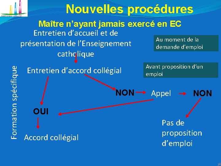 Nouvelles procédures Formation spécifique Maître n’ayant jamais exercé en EC Entretien d’accueil et de