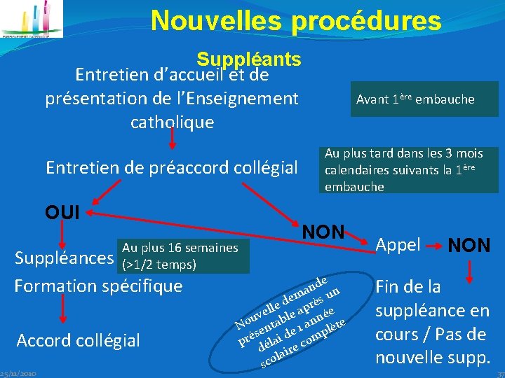 Nouvelles procédures Suppléants Entretien d’accueil et de présentation de l’Enseignement catholique Entretien de préaccord