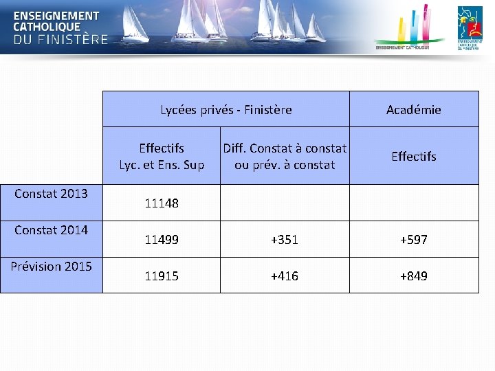 Lycées privés - Finistère Effectifs Lyc. et Ens. Sup Constat 2013 Constat 2014 Prévision
