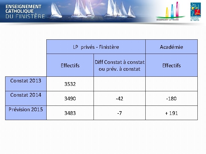 LP privés - Finistère Diff Constat à constat ou prév. à constat Effectifs 3490