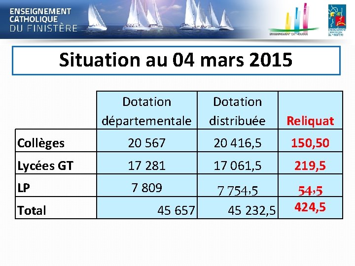 Situation au 04 mars 2015 Dotation départementale Dotation distribuée Reliquat Collèges 20 567 20