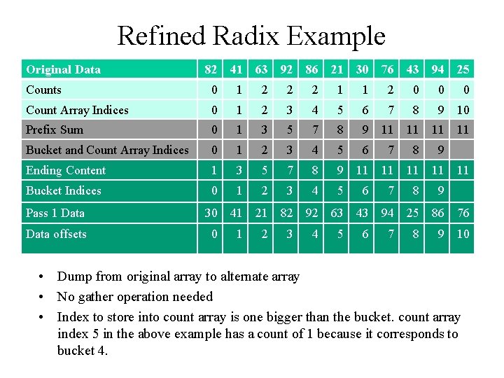 Refined Radix Example Original Data 82 41 63 92 86 21 30 76 43