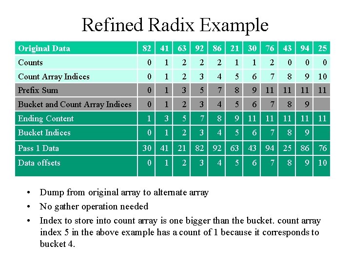 Refined Radix Example Original Data 82 41 63 92 86 21 30 76 43 Refined Radix Example Original Data 82 41 63 92 86 21 30 76 43