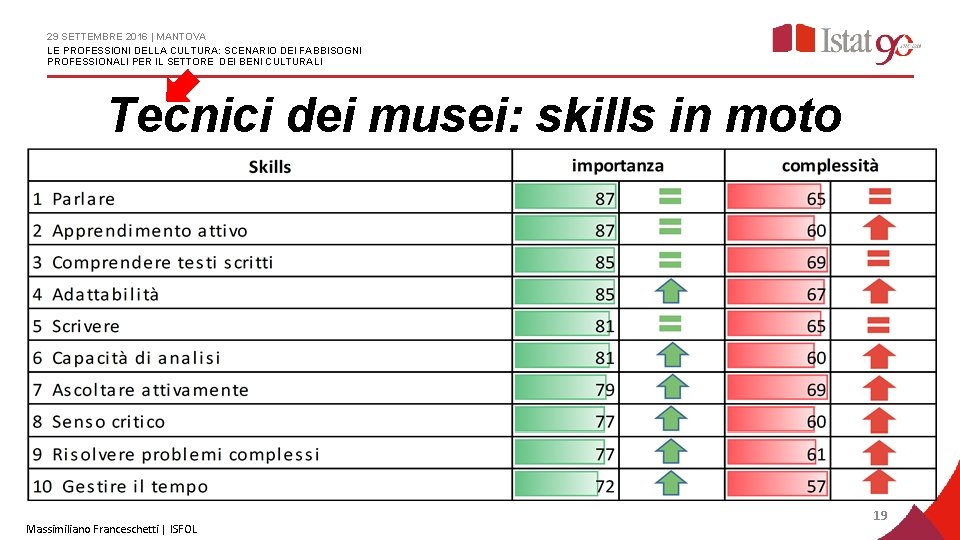 29 SETTEMBRE 2016 | MANTOVA LE PROFESSIONI DELLA CULTURA: SCENARIO DEI FABBISOGNI PROFESSIONALI PER