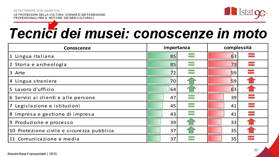 29 SETTEMBRE 2016 | MANTOVA LE PROFESSIONI DELLA CULTURA: SCENARIO DEI FABBISOGNI PROFESSIONALI PER