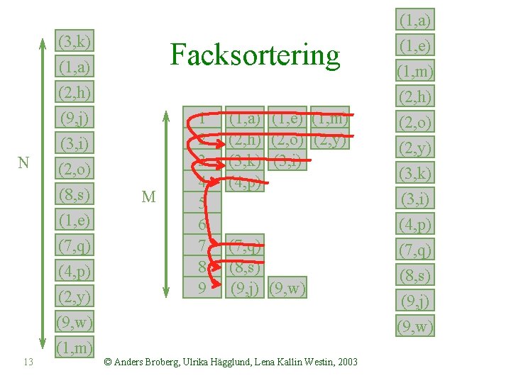 (1, a) (3, k) (1, a) (2, h) N 13 Facksortering (9, j) (3,