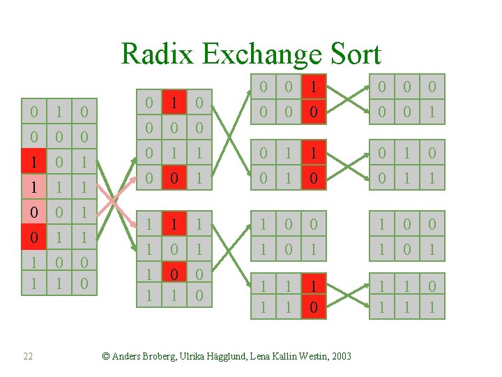 Radix Exchange Sort 0 0 1 1 22 1 0 0 1 0 1