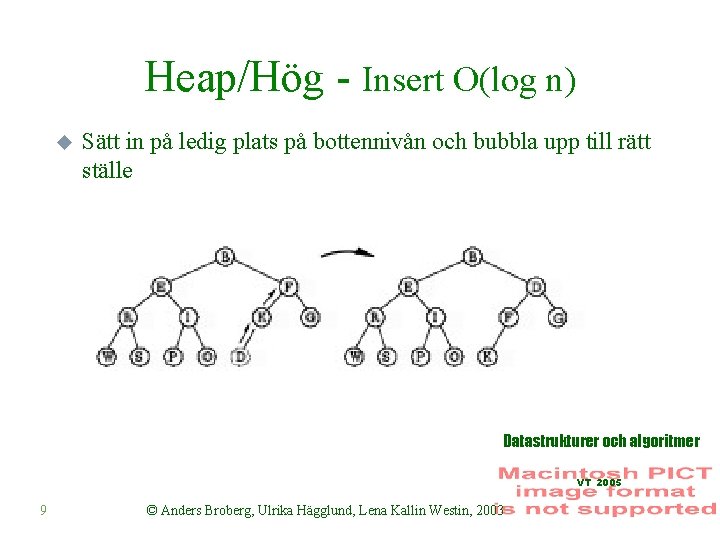 Heap/Hög - Insert O(log n) u Sätt in på ledig plats på bottennivån och