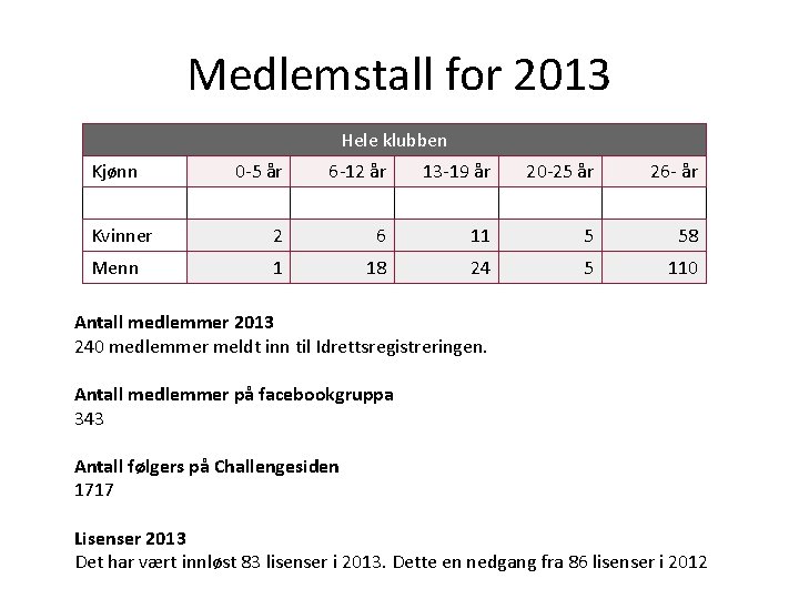 Medlemstall for 2013 Hele klubben Kjønn 0 -5 år 6 -12 år 13 -19