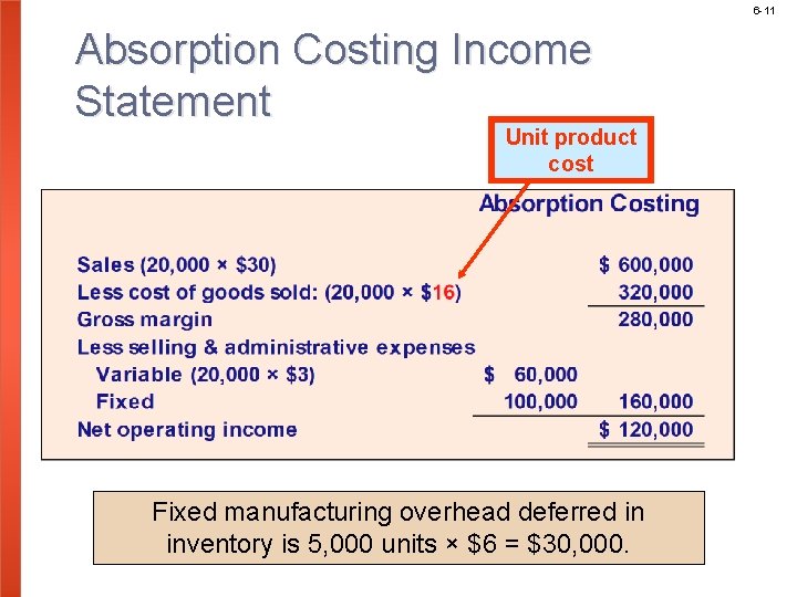 6 -11 Absorption Costing Income Statement Unit product cost Fixed manufacturing overhead deferred in