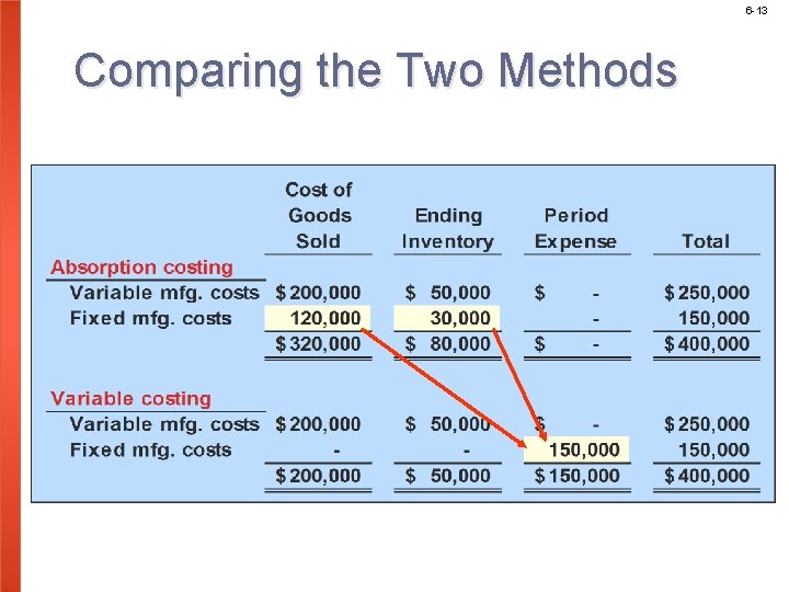 6 -13 Comparing the Two Methods 