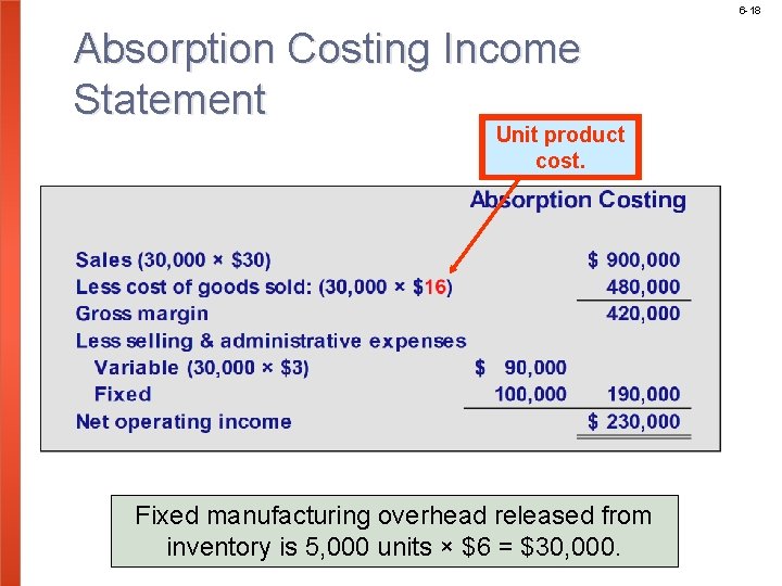 6 -18 Absorption Costing Income Statement Unit product cost. Fixed manufacturing overhead released from