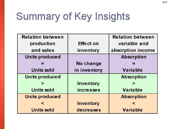 6 -21 Summary of Key Insights 