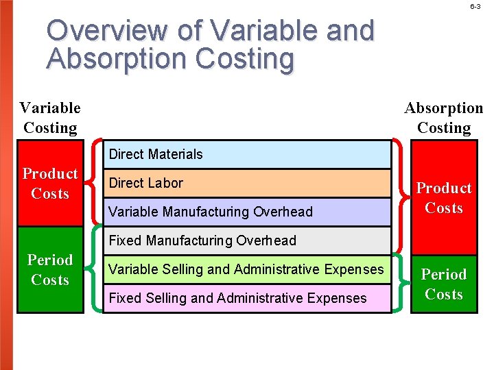 6 -3 Overview of Variable and Absorption Costing Variable Costing Absorption Costing Direct Materials