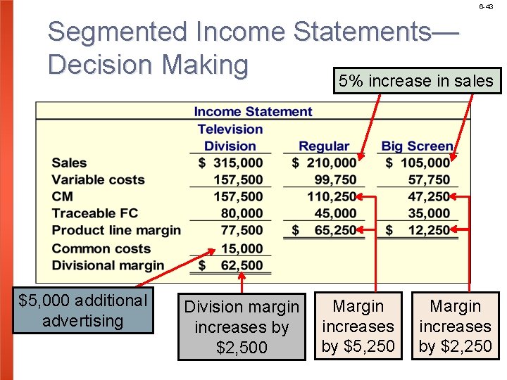 6 -43 Segmented Income Statements— Decision Making 5% increase in sales $5, 000 additional