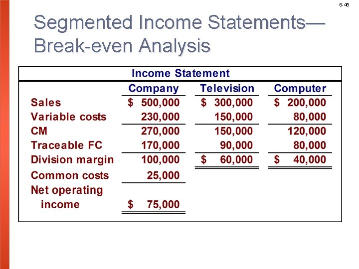 6 -45 Segmented Income Statements— Break-even Analysis 