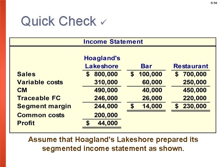 6 -54 Quick Check Assume that Hoagland's Lakeshore prepared its segmented income statement as