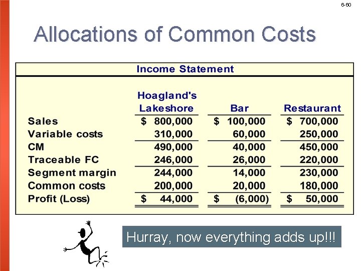 6 -60 Allocations of Common Costs Hurray, now everything adds up!!! 