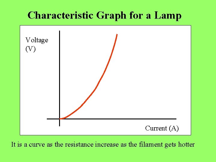 Characteristic Graph for a Lamp Voltage (V) Current (A) It is a curve as