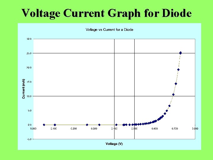 Voltage Current Graph for Diode 