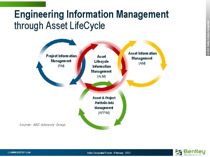 Project Information Management (PIM) Asset Lifecycle Information Management Asset Information Management (ALIM) Asset &