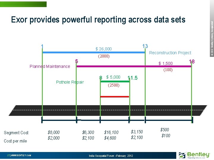 1 Planned Maintenance Cost per mile 27 | WWW. BENTLEY. COM $8, 000 $2,
