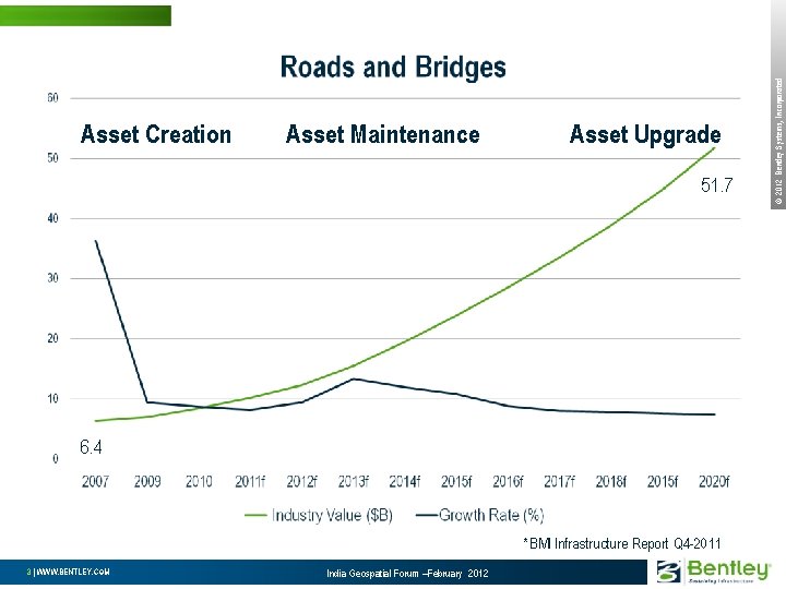 Asset Maintenance Asset Upgrade 51. 7 6. 4 *BMI Infrastructure Report Q 4 -2011