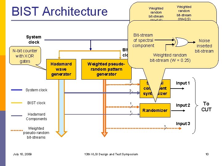 BIST Architecture SC System clock N-bit counter with XOR gates Hadamard wave generator System