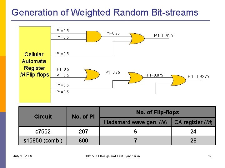 Generation of Weighted Random Bit-streams P 1=0. 5 P 1=0. 25 P 1=0. 5